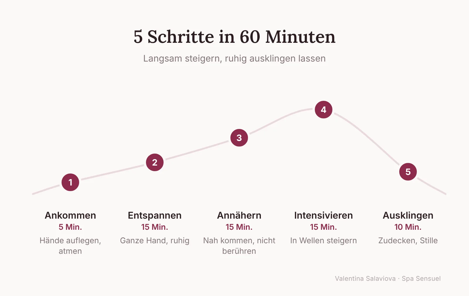 Ablauf einer erotischen Massage zu Hause in 5 Schritten: Ankommen, Entspannen, Annähern, Intensivieren, Ausklingen